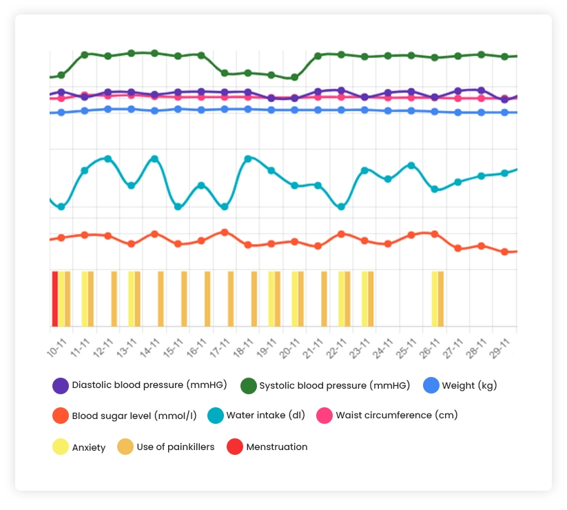 Statistics and graphs for remote patient monitoring in Curoflow practice management software